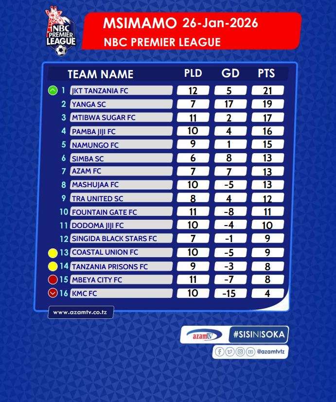 Msimamo wa Ligi Kuu Bara