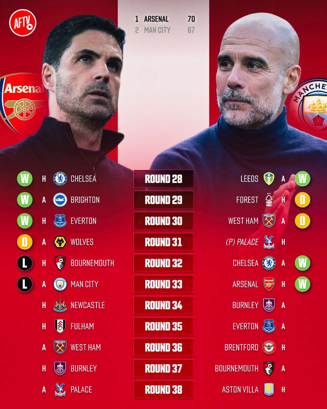 Arsenal & Manchester City EPL
