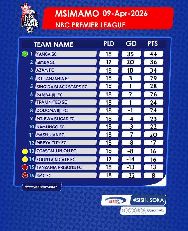 Msimamo wa Ligi Kuu Bara (NBC Premier League)