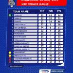 Msimamo Ligi Kuu NBC 2025/26: Yanga SC 3-0 Singida Black Stars, Wananchi warudi kileleni kwa kishindo! Matokeo, Ratiba