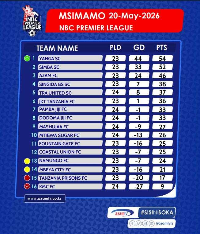Msimamo NBC Premier League ------ kabla ya mechi za mzunguko wa --
