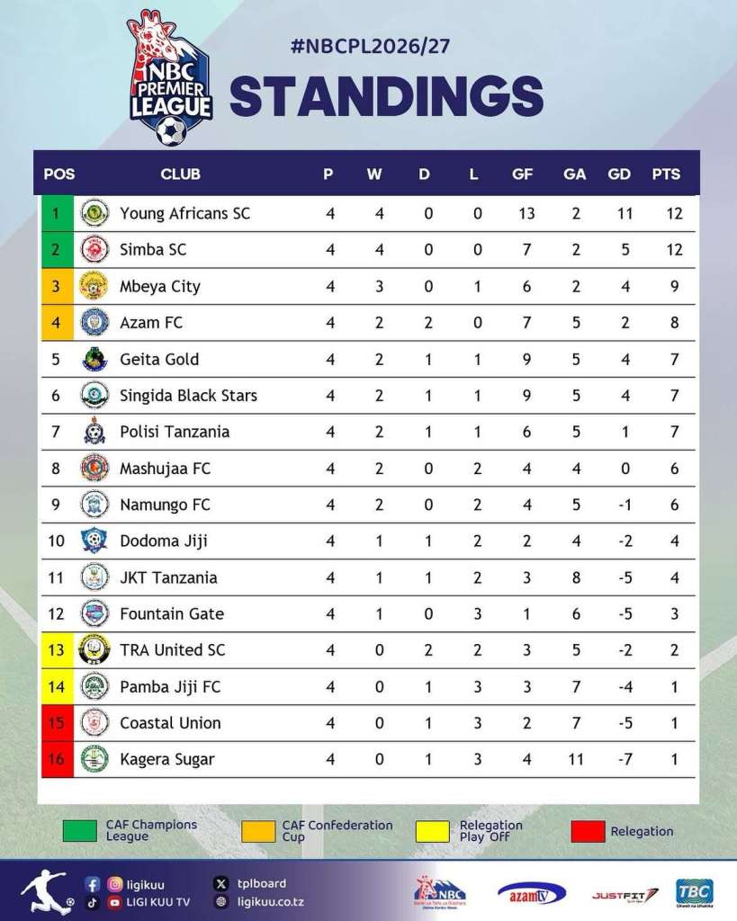 Matokeo ya Ligi Kuu ya NBC