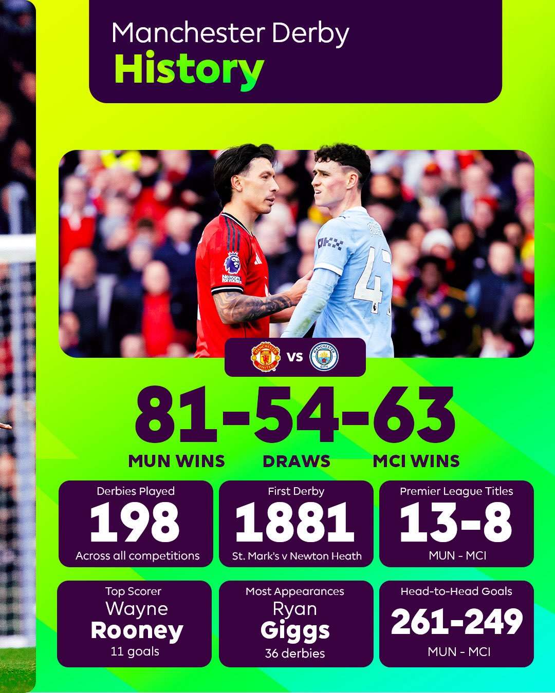 Manchester United vs Manchester City h-h